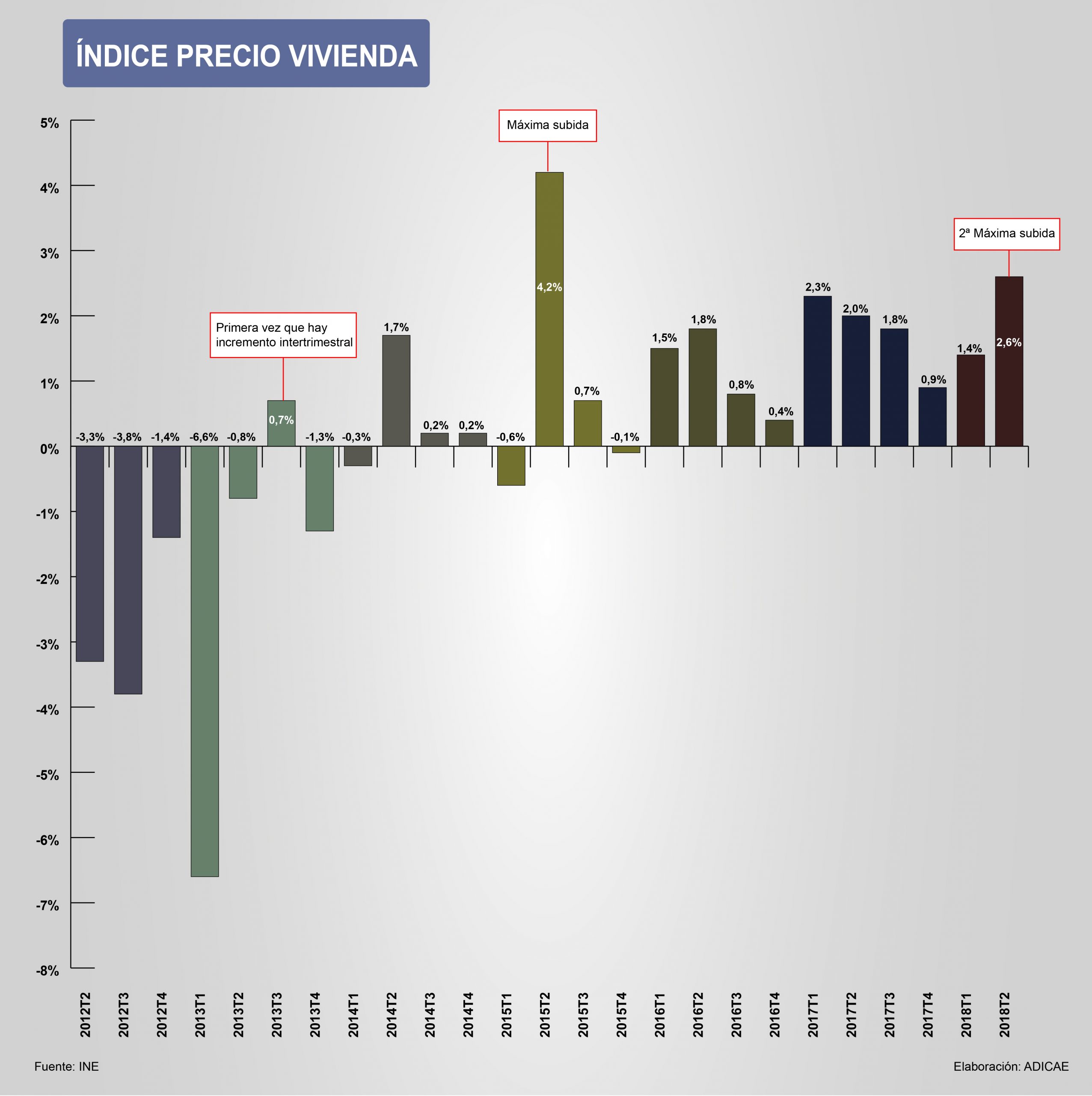 El precio de la vivienda sigue imparable: la mayor subida intertrimestral de los últimos tres años