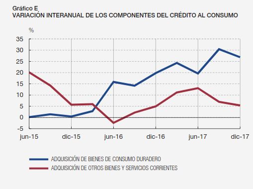 El cóctel explosivo del crédito al consumo: se dispara más del 15% con un tipo de interés que dobla la media europea