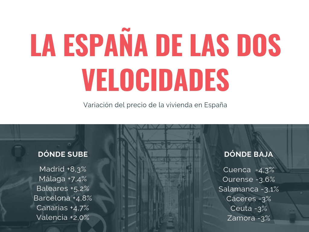 El precio de la vivienda señala la España de las dos velocidades