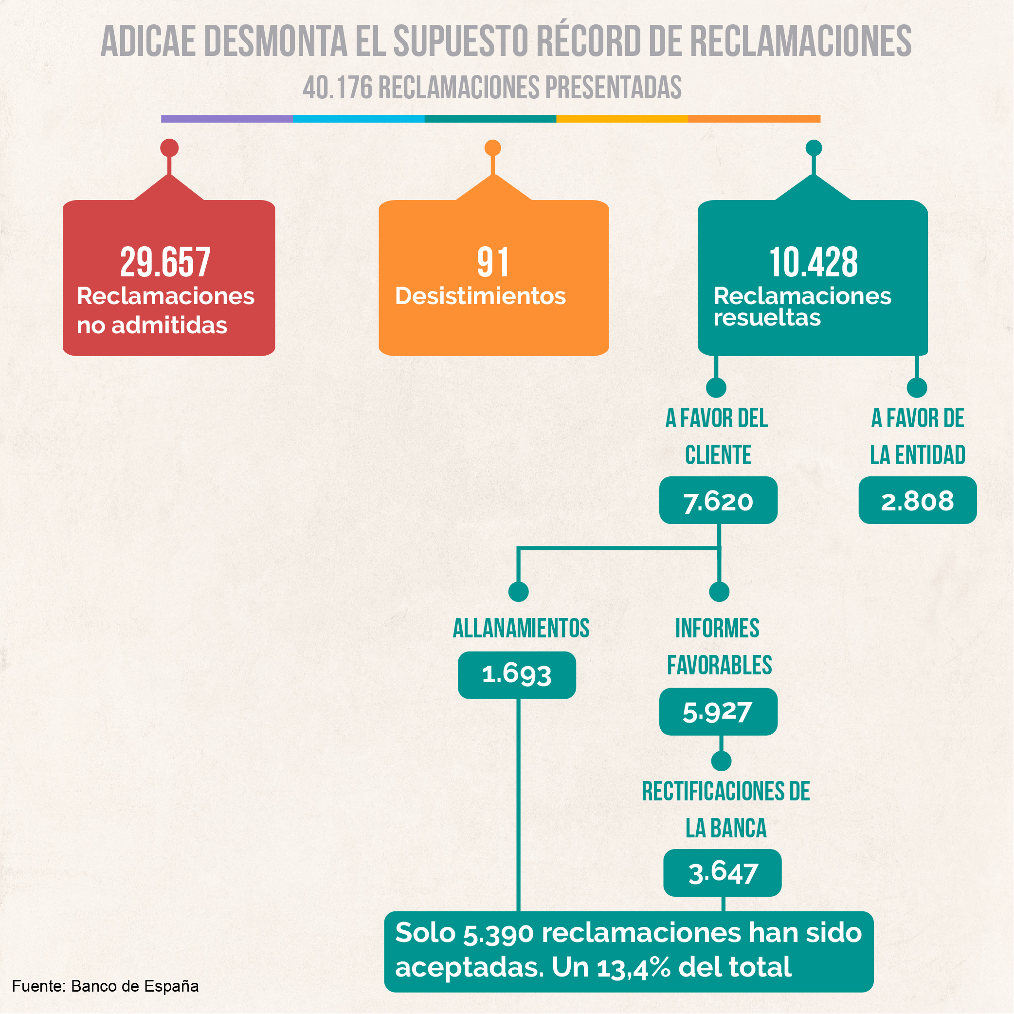 El récord de reclamaciones queda en nada por la ineficacia del Banco de España y la actitud de las entidades