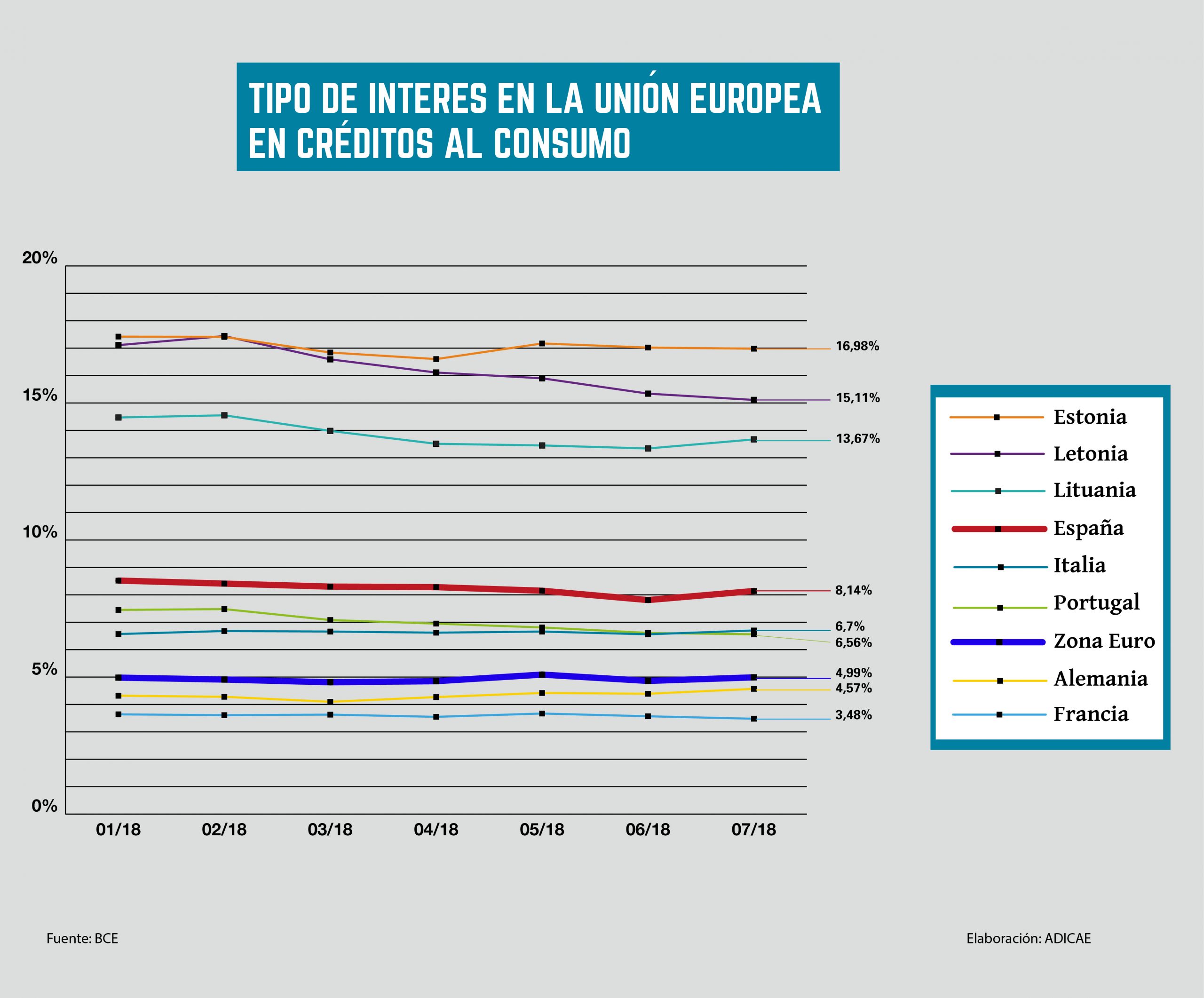 ADICAE alerta con la vuelta al cole que los créditos al consumo en España son un 63% de media más caros que en la UE