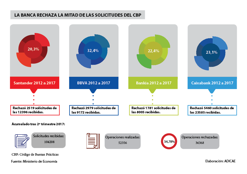 La banca sólo concede la mitad de las solicitudes recibidas con el Código de Buenas Prácticas