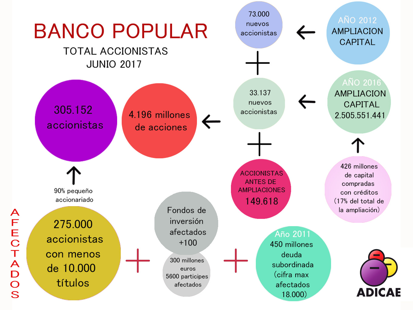 El 90% de los accionistas del Banco Popular eran familias de pequeños ahorradores- accionistas.