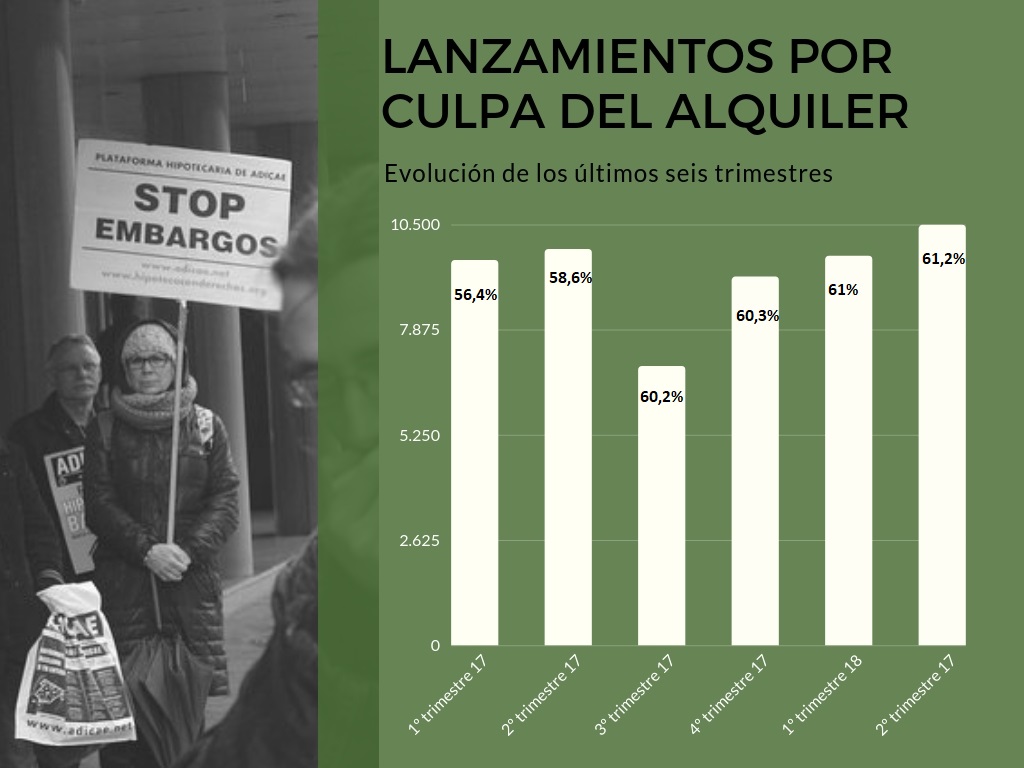 El problema de la vivienda: casi dos tercios de los lanzamientos son ya culpa del alquiler