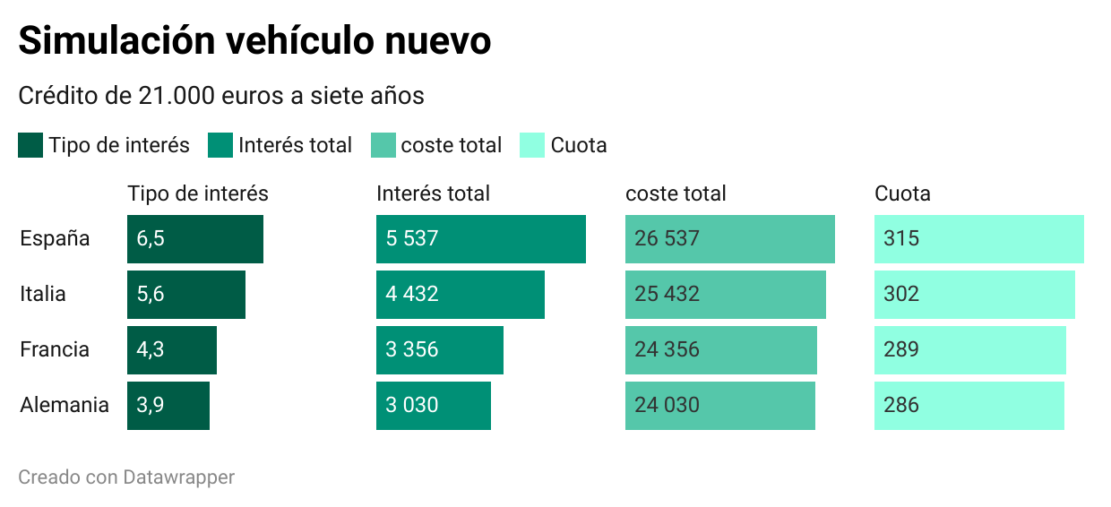 Hasta 2.500 euros más por un coche, o 300 más por reformar el baño: el ‘impuesto’ de la banca española por los créditos al consumo