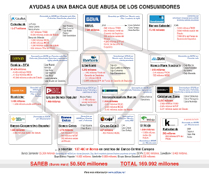 La banca española ha captado 238.402 millones de euros entre ‘rescates’ y fraudes al ahorro en los últimos años