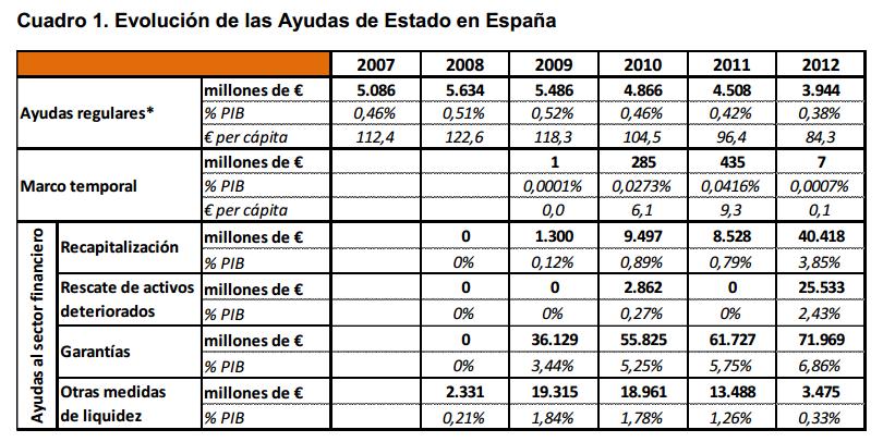 Más de 225.000 millones en ayudas a la banca en dos años a costa de los consumidores