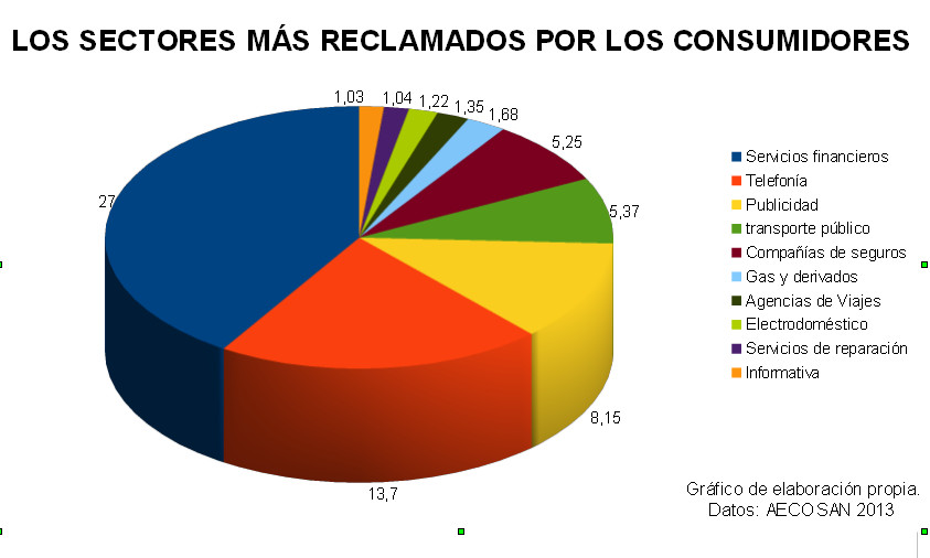 Los consumidores y usuarios reclaman poco frente a los abusos de las grandes empresas