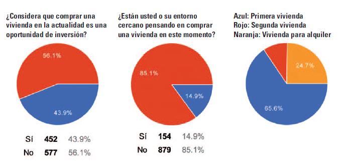 A los consumidores no les interesa por ahora comprar vivienda