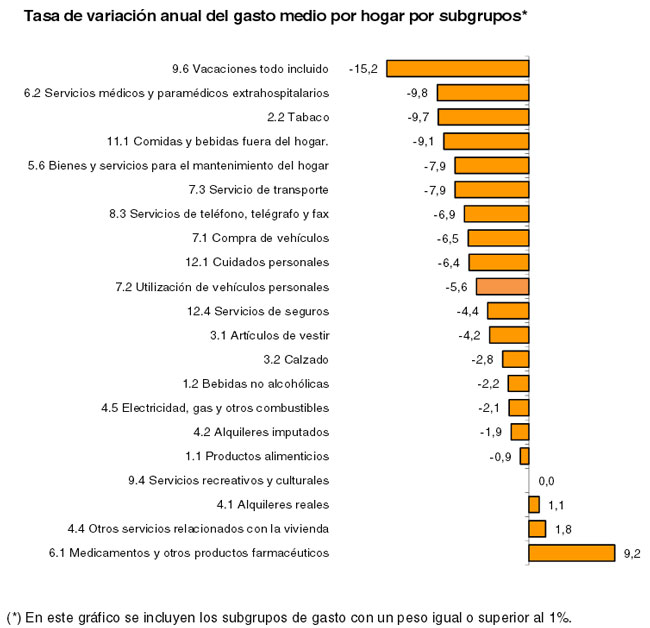 El mito de la ‘recuperación’: los consumidores españoles siguen apretándose el cinturón