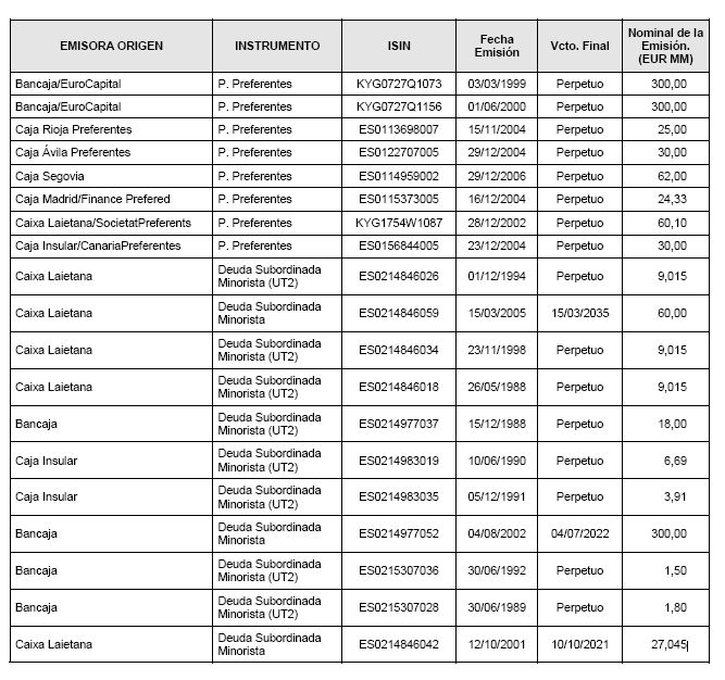Bankia sigue negándose a darle una salida digna a las participaciones preferentes y quiere cambiarlas por acciones