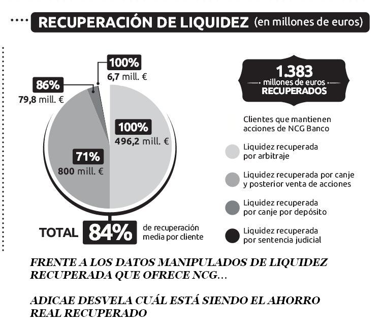 NCG se desentiende de la mitad de los afectados por las preferentes que comercializó