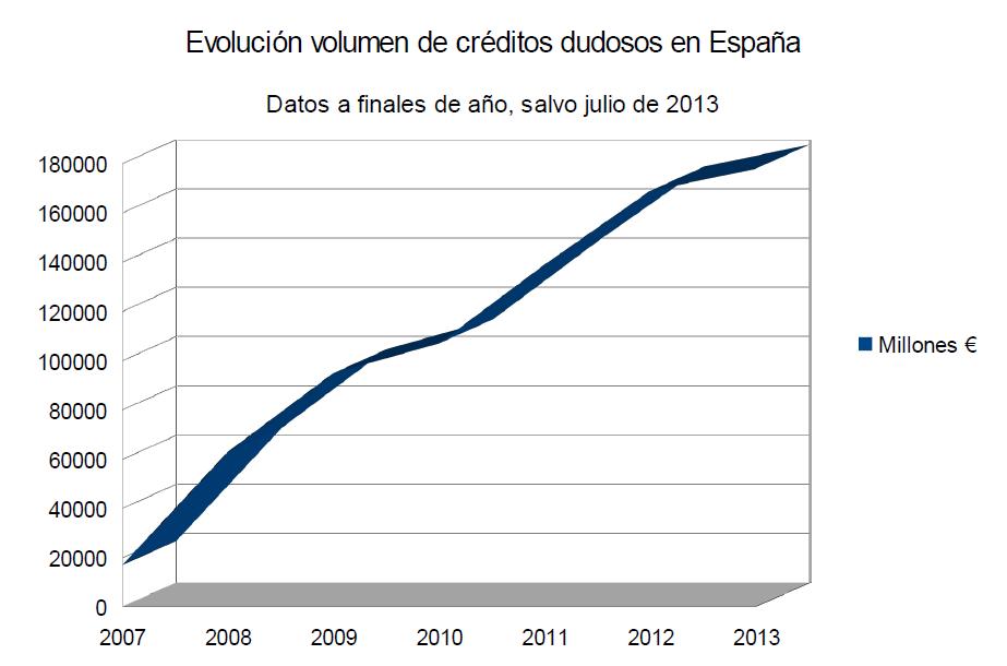 El volumen de créditos morosos es diez veces mayor ahora que a finales de 2007