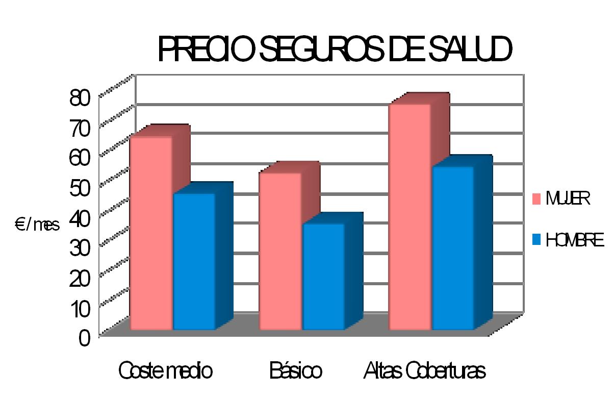 Las mujeres pagan 20 euros más al mes que los hombres en los seguros de salud