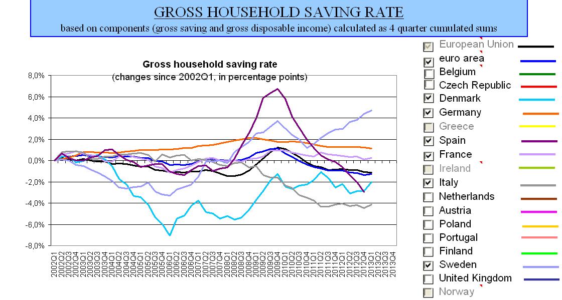El consumidor medio en España ahorra apenas un tercio de lo que ahorra el consumidor medio en Suecia