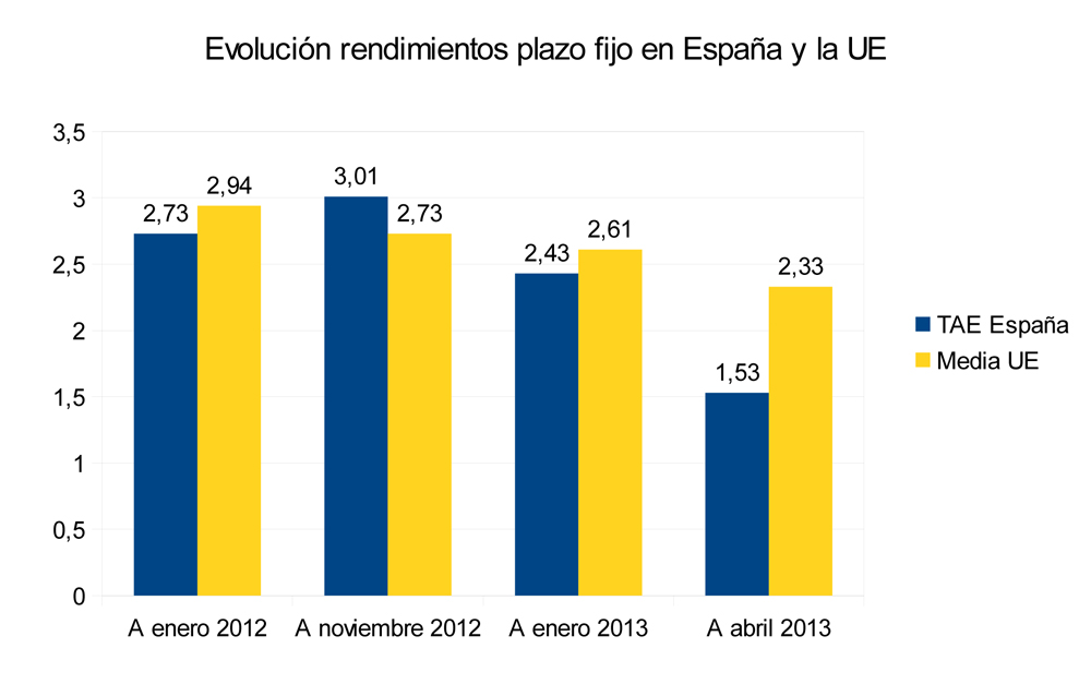 Más de la mitad de los depósitos a un año ofrecen menos del 1,5% de interés