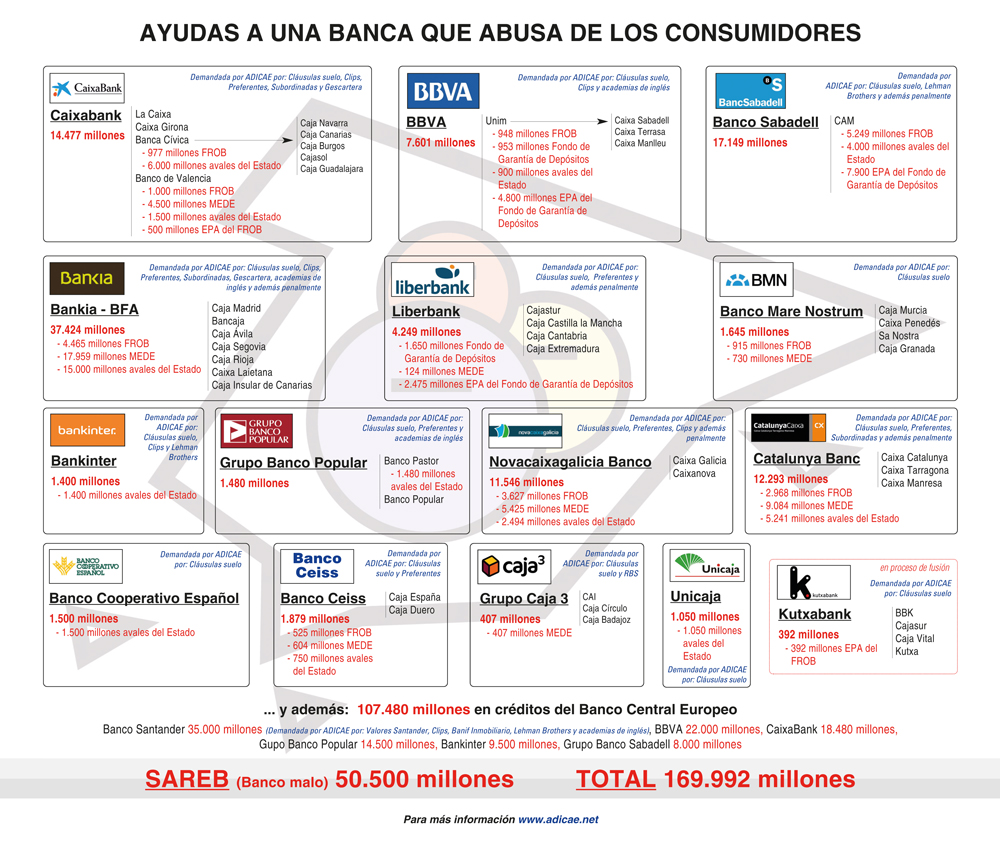 La banca se ha llevado ya el 25% del PIB español en su rescate a costa de los consumidores