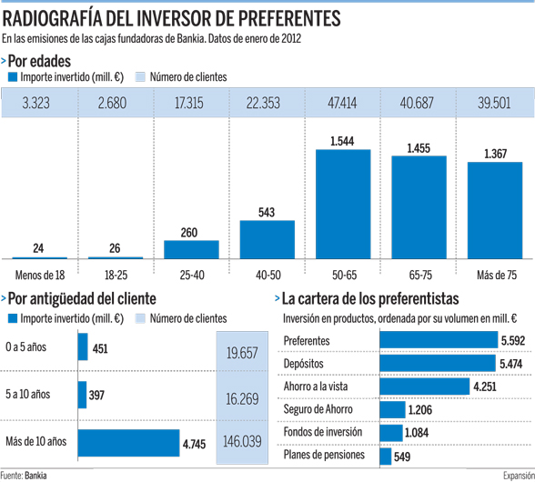 Un documento interno de Bankia advierte de que el 46% de sus preferentes se vendieron a jubilados