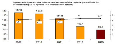 Se firman tres veces menos hipotecas que hace cuatro años, y el importe baja un 15%, pero los intereses no han variado desde 2009