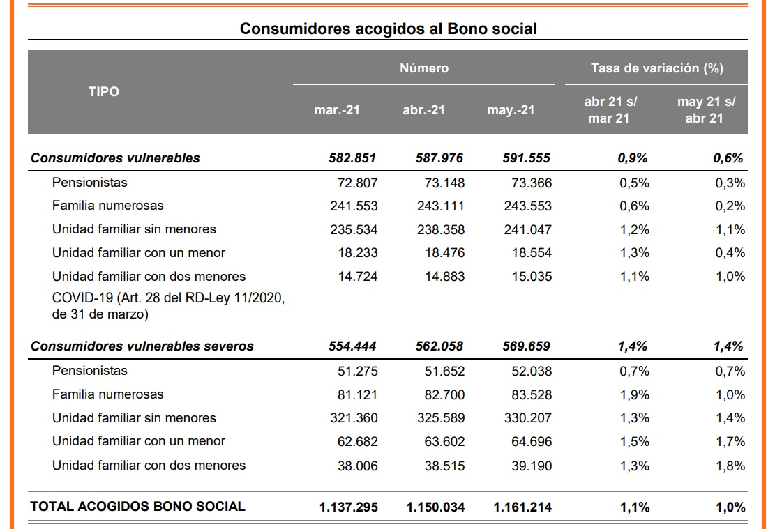 Los descuentos del bono social alcanzarán el 60% del recibo eléctrico; urge su difusión entre los consumidores