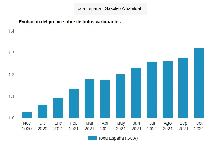 La otra pata del ‘tarifazo’ energético: el precio de los carburantes sube un 30% en apenas un año