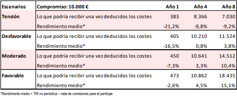 Tabla con el capital de riesgo